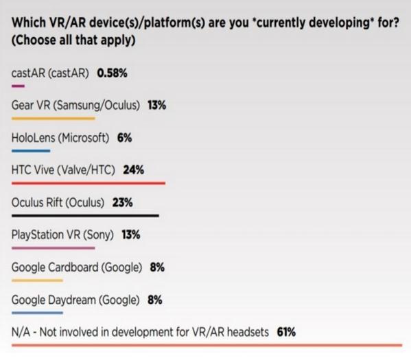 VR游戏大作尽在HTC Vive展区,2017eSmart等你“签到”