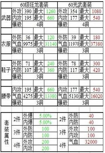 笑傲江湖3D手游60级套装怎么样 60级套装怎么选择