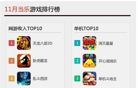  《天龙八部3D》11月收入2.3亿:登顶各渠道 