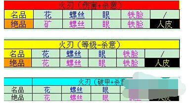 心法所需材料介绍 影之刃装备突破材料图解