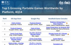 全球移动游戏设备超10亿台 安卓稳压ios占7成