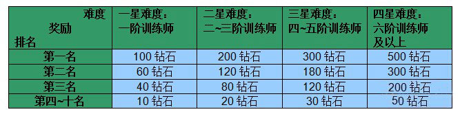 去吧皮卡丘无尽深渊星级