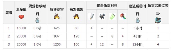 海岛奇兵震爆器升级所需材料及时间数据一览