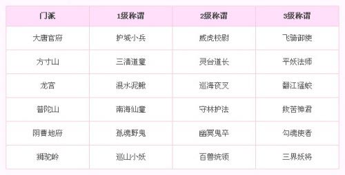 梦幻西游手游新版本各门派称谓及领取条件一览