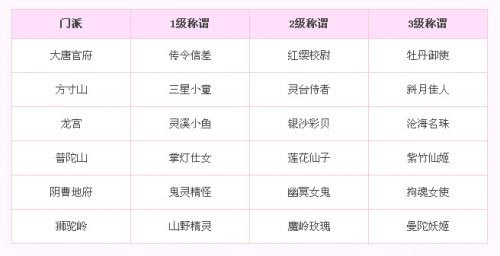 梦幻西游手游新版本各门派称谓及领取条件一览