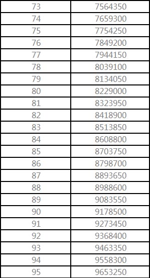 梦幻西游手游各等级跑环所得总经验一览